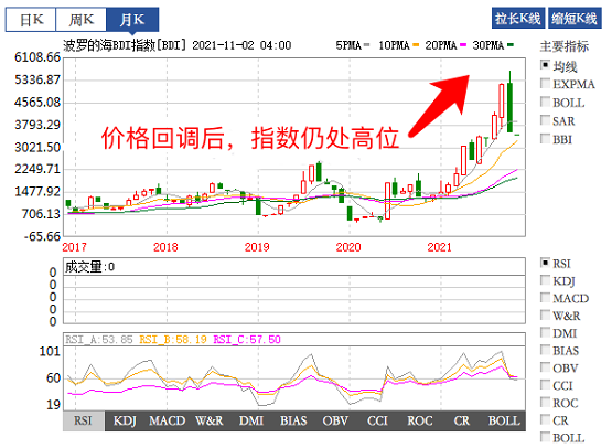 價(jià)格回調(diào)，指數(shù)仍在高位