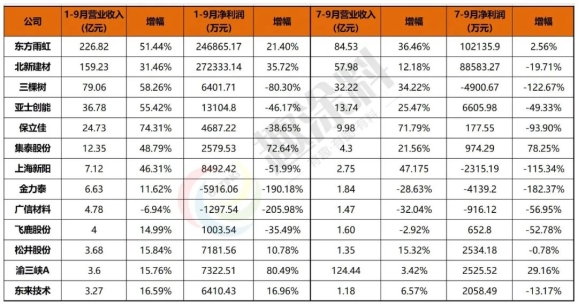 13家涂企2021年前三季度營業(yè)收入
