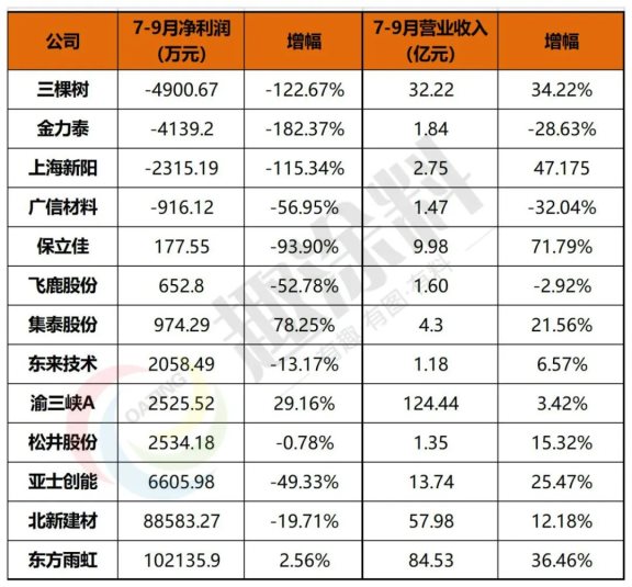 　4家上市涂企第三季度虧損，三棵樹虧損最多