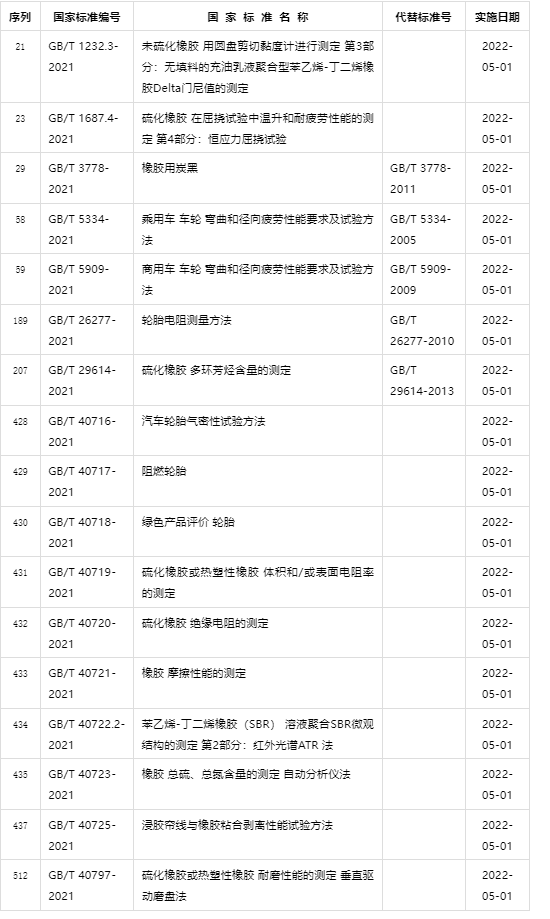 輪胎業(yè)多個重要國標正式發(fā)布