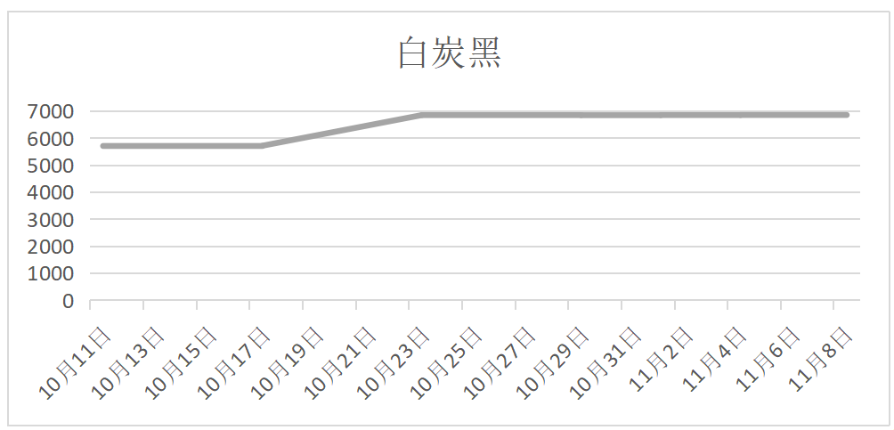 白炭黑市場(chǎng) 白炭黑價(jià)格走勢(shì)圖