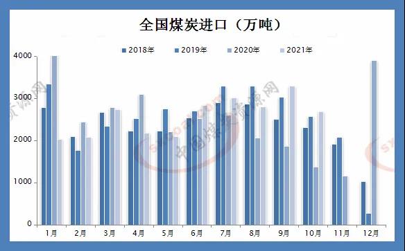 10月煤炭進(jìn)口量同比處于高位，印尼煤價小幅走高