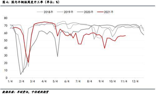 國(guó)內(nèi)半鋼胎周度開(kāi)工率