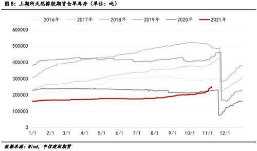 上期所天然橡膠倉(cāng)單庫(kù)存