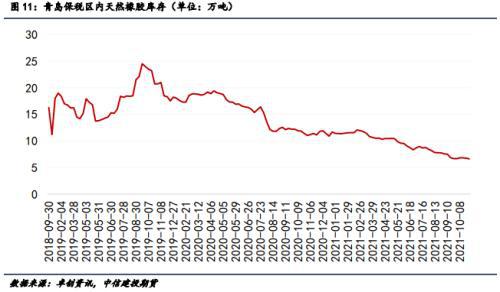 青島保稅區(qū)內(nèi)天然橡膠庫(kù)存