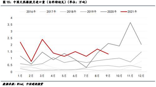 天然橡膠月進(jìn)口量