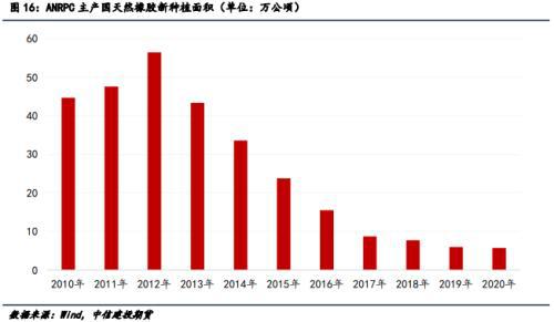 主產(chǎn)國(guó)天然橡膠種植面積
