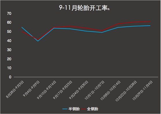 9-11月開(kāi)工率 9-11月開(kāi)工率