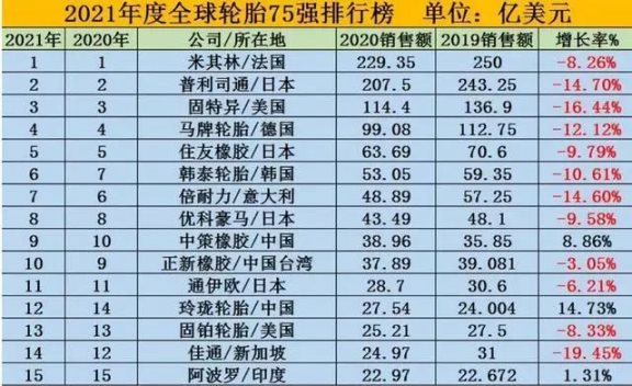 國產輪胎憑借自身實力，已經連續(xù)多年躋身于全球前十