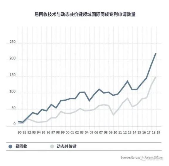 易回收技術與動態(tài)共價鍵領域國際專利申請情況