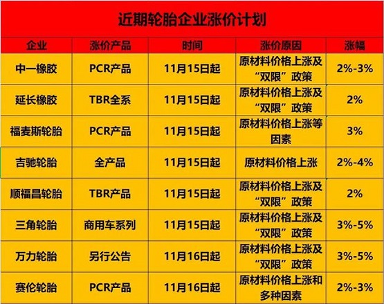 近期輪胎漲價(jià)計(jì)劃 近期輪胎漲價(jià)計(jì)劃