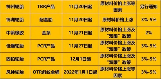近期輪胎漲價(jià)計(jì)劃2 近期輪胎漲價(jià)計(jì)劃2