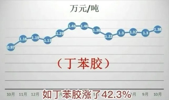 丁苯膠價(jià)格變化 丁苯膠價(jià)格變化