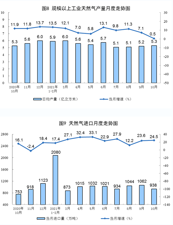 天然氣進(jìn)口快速增長(zhǎng)。