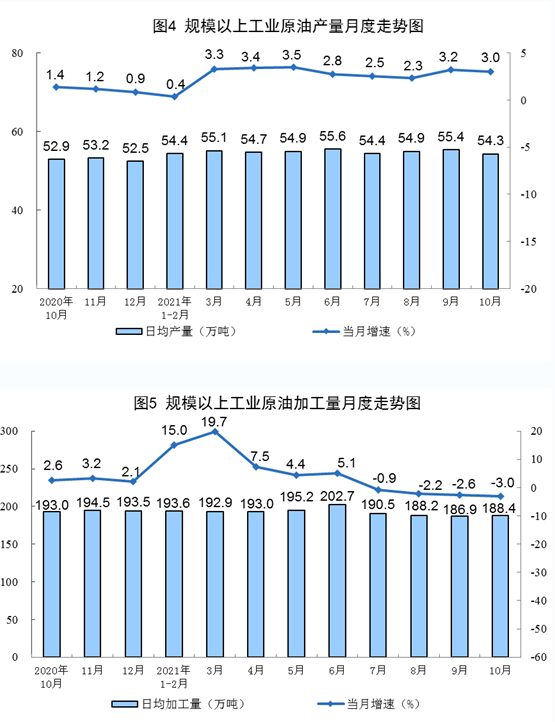 　原油進(jìn)口降幅收窄，國(guó)際原油價(jià)格上漲。
