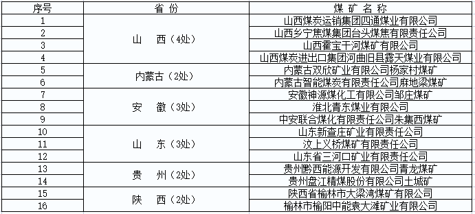 擬命名的安全生產標準化管理體系一級達標煤礦名單