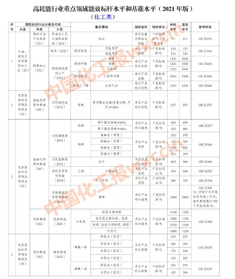 限期改造升級和淘汰！國家明確14個化工重點領域能效標桿和基準水平