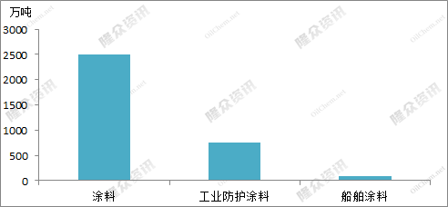 全國(guó)船舶涂料產(chǎn)量90萬噸，占工業(yè)防護(hù)涂料總產(chǎn)量的12.03%