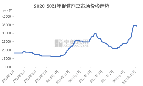 2020-2021年促進(jìn)劑CZ市場(chǎng)價(jià)格走勢(shì) 2020-2021年促進(jìn)劑CZ市場(chǎng)價(jià)格走勢(shì)