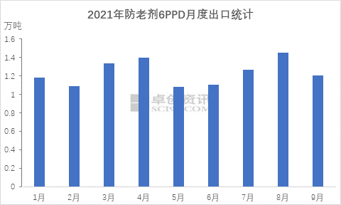 2021年防老劑6ppd月度出口統(tǒng)計(jì) 2021年防老劑6ppd月度出口統(tǒng)計(jì)