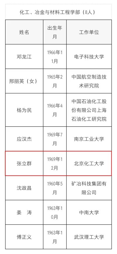 北京化工大學(xué)張立群教授當(dāng)選為中國工程院化工、冶金與材料工程學(xué)部院士