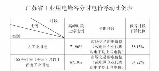 多地電價頂格上浮