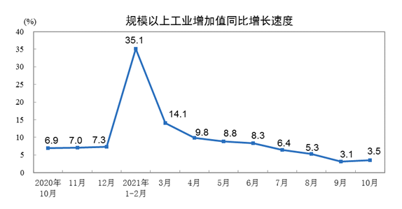 規(guī)模以上工業(yè)增加值同比增長速度 規(guī)模以上工業(yè)增加值同比增長速度