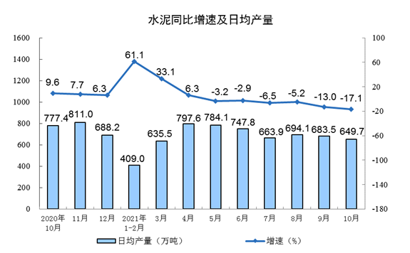 水泥同比增速及日產(chǎn)量 水泥同比增速及日產(chǎn)量