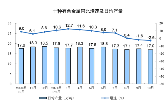 十種有色金屬同比增速及日約產(chǎn)量 十種有色金屬同比增速及日約產(chǎn)量