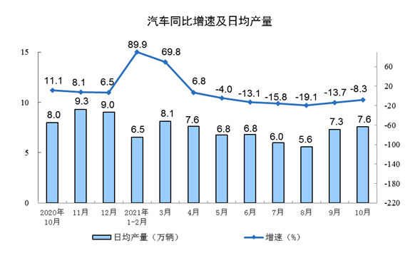 汽車同比增速及日產(chǎn)量 汽車同比增速及日產(chǎn)量