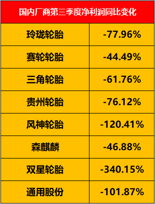 輪胎生產(chǎn)成本提升有關(guān)。