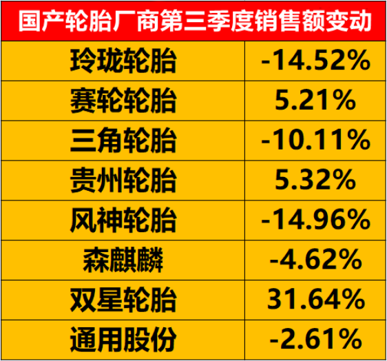 三季度很多國產(chǎn)輪胎廠商銷售額同比出現(xiàn)了下降。