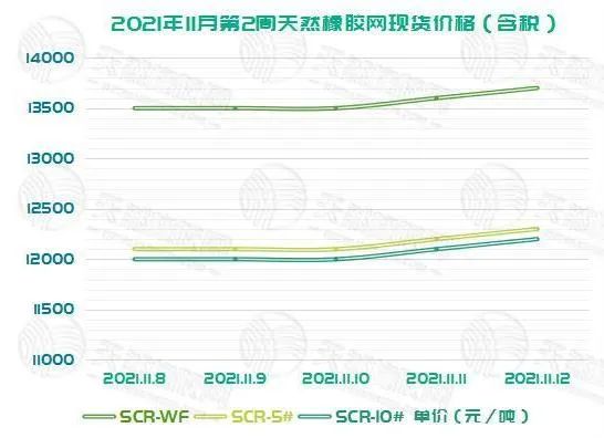 橡膠上周的現(xiàn)貨價(jià)格與期貨價(jià)格的走勢(shì)基本相同，