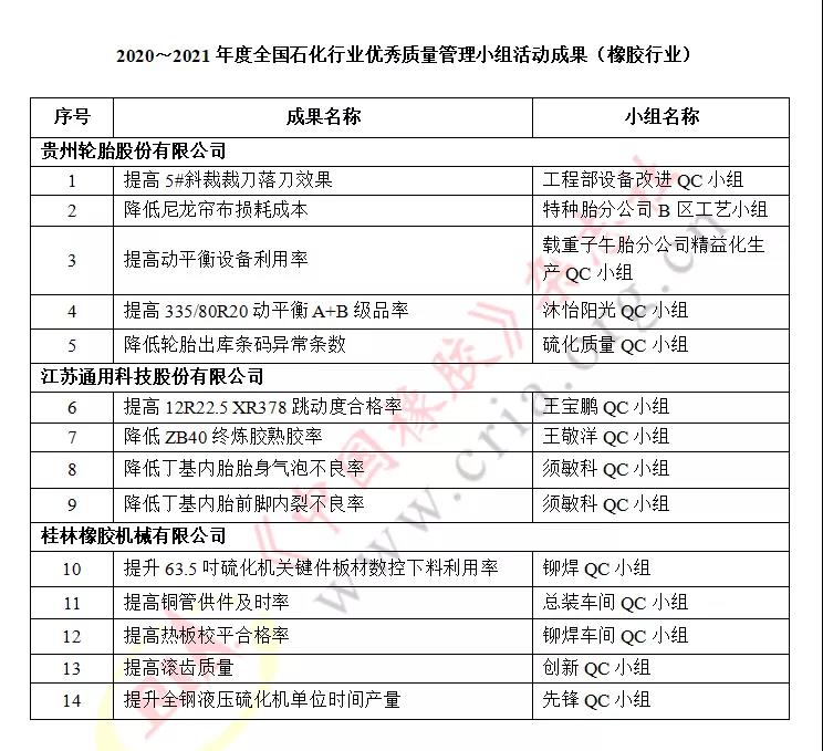 2020~2021年度全國石化行業(yè)優(yōu)秀質(zhì)量管理小組活動成果
