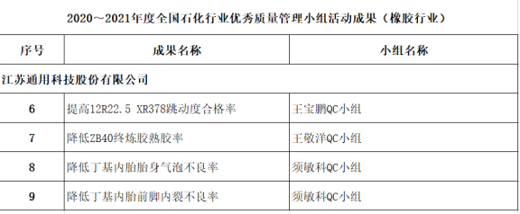 2020~2021年全國石油和化工行業(yè)優(yōu)秀質(zhì)量管理成果 2020~2021年全國石油和化工行業(yè)優(yōu)秀質(zhì)量管理成果