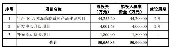 冠聯(lián)新材擬募集資金5億元應(yīng)用項(xiàng)目