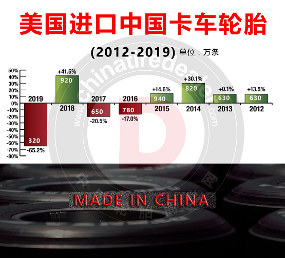 美國(guó)進(jìn)口中國(guó)卡車輪胎 美國(guó)進(jìn)口中國(guó)卡車輪胎