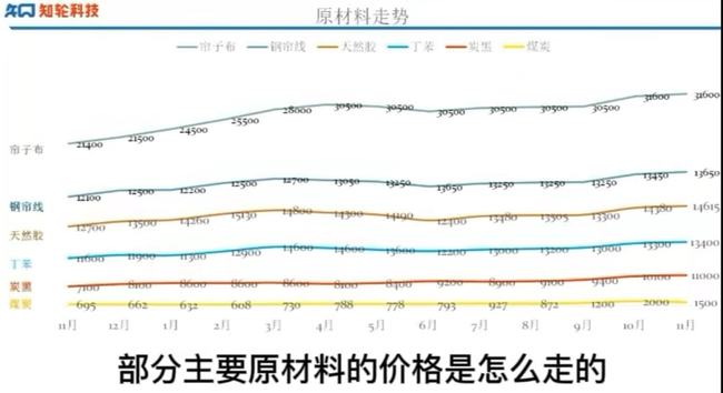 輪胎原材料均在持續(xù)漲價。