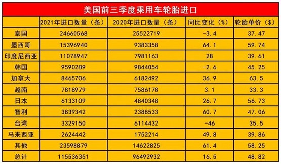 美國前三季度進口乘用車輪胎