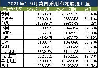 2021年1-9月美國(guó)乘用車輪胎進(jìn)口情況 2021年1-9月美國(guó)乘用車輪胎進(jìn)口情況