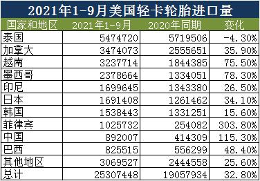 2021年1-9月美國(guó)輕卡輪胎進(jìn)口情況 2021年1-9月美國(guó)輕卡輪胎進(jìn)口情況