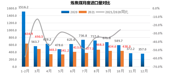 煉焦煤累計(jì)進(jìn)口量