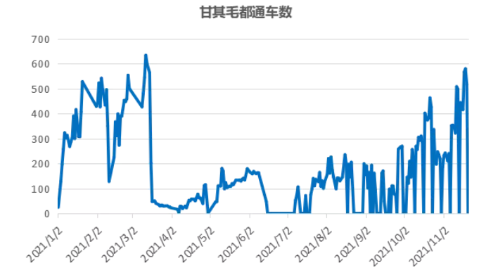 10月蒙古煉焦煤進(jìn)口量環(huán)比增長了81.6%至120萬噸