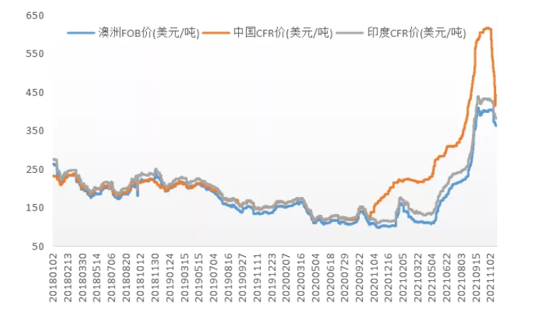 預(yù)計(jì)海運(yùn)貨物的需求將持續(xù)減少，直接影響國際市場煤價(jià)。目前一線主焦中國CFR下跌至420美元/噸，與國際煉焦煤市場價(jià)差迅速收窄，預(yù)計(jì)國際煤價(jià)仍有下行空間。