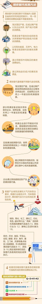化工等行業(yè)煤炭消費(fèi)替代如何算？河南出臺(tái)管理辦法