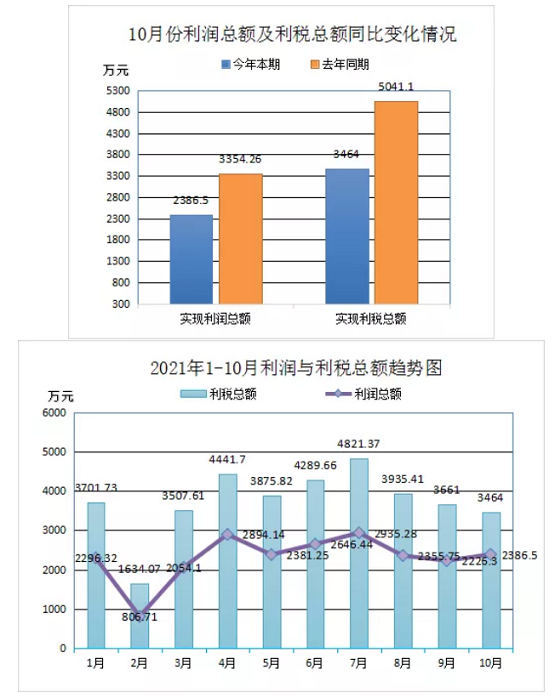 2021年1-10月利潤與利稅總額趨勢圖