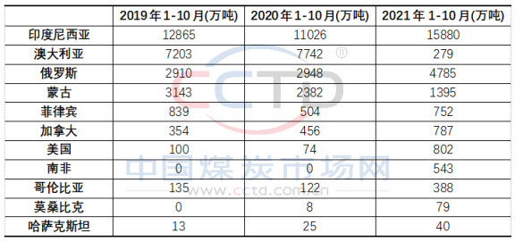 2019-2021年1-10月分國別進(jìn)口量情況表 2019-2021年1-10月分國別進(jìn)口量情況表