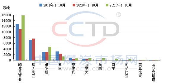 2019-2021年1-10月分國別進(jìn)口量情況圖 2019-2021年1-10月分國別進(jìn)口量情況圖