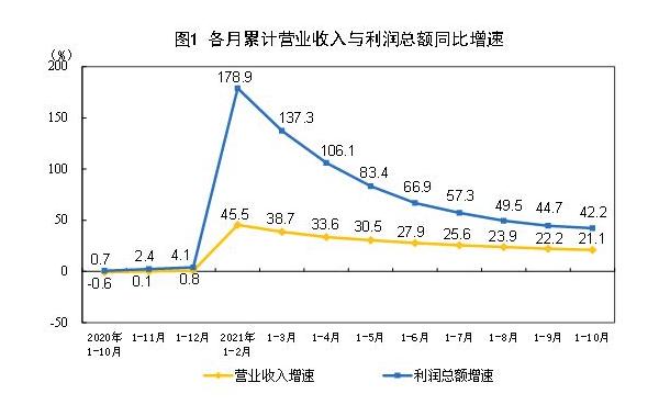 工業(yè)利潤增速連續(xù)2個月回升，煤炭行業(yè)利潤增長4.38倍