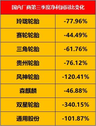 輪胎企業(yè)利潤被壓縮，輪胎價格不得不漲
